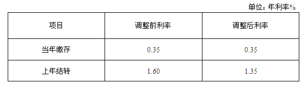個(gè)人住房公積金存款利率調(diào)整