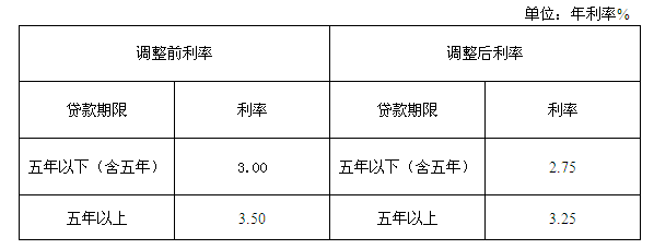 個(gè)人住房公積金貸款各期限檔次利率調(diào)整