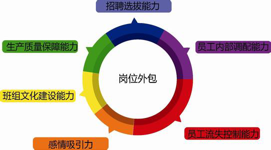 崗位外包定義及優(yōu)勢(shì)